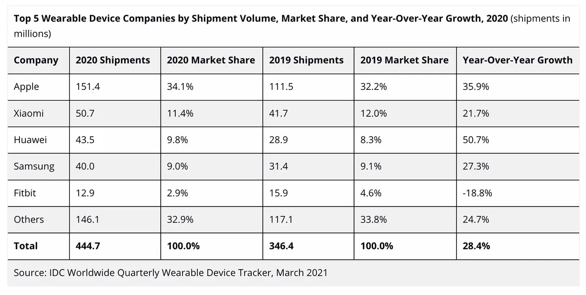 En 2021, les wearables auront toujours la cote pour protéger sa santé