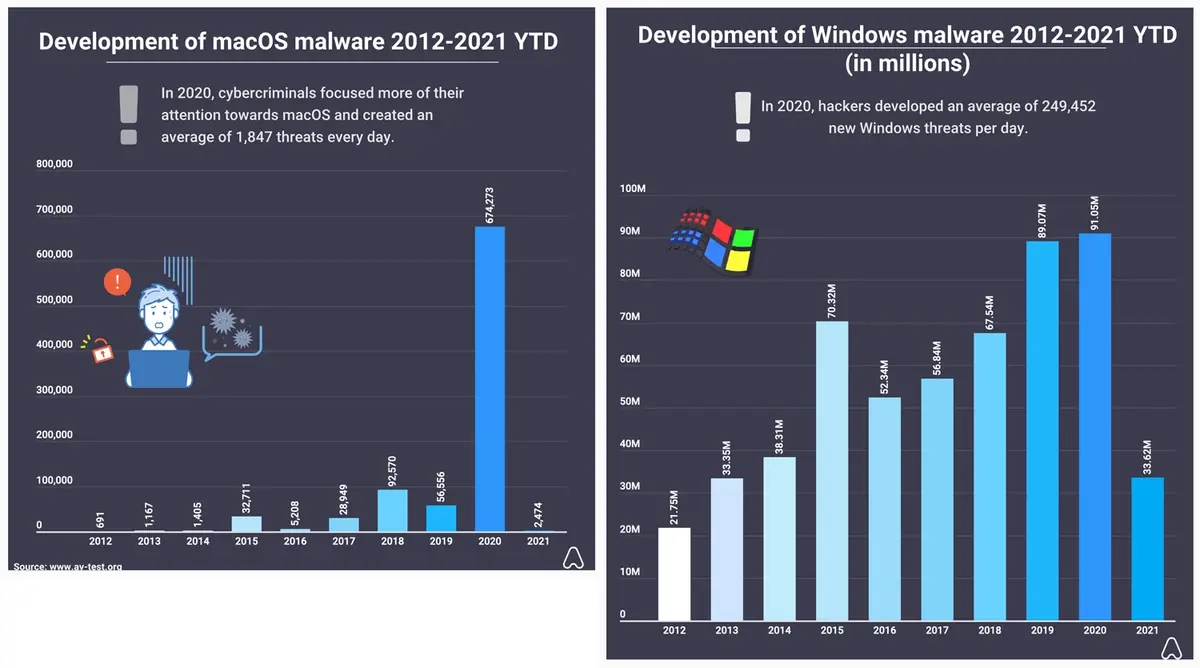 macOS : 674 273 nouveaux malwares en 2020 (91,05 millions sur Windows)