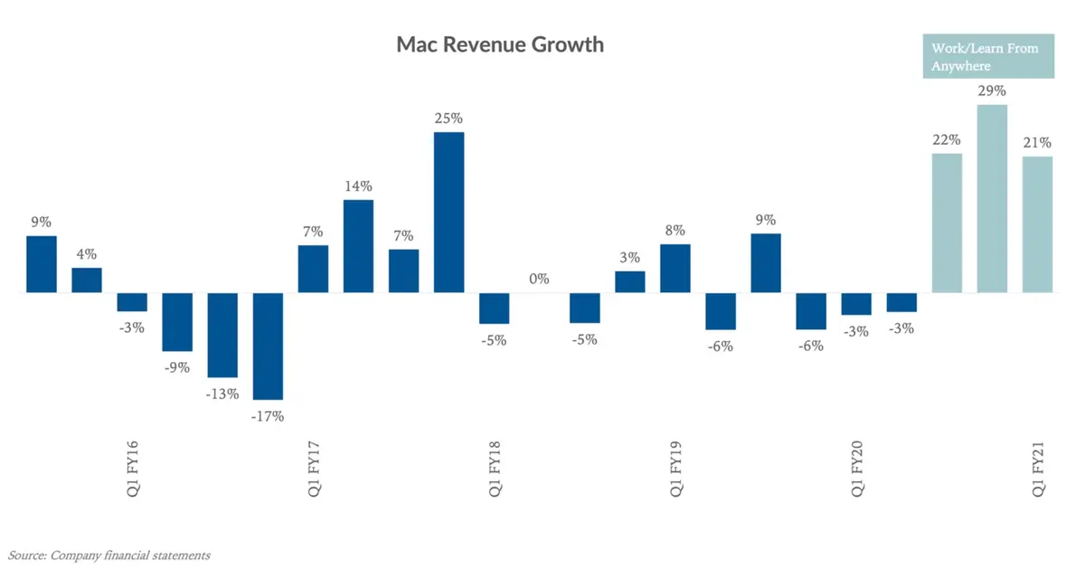 Les puces Apple Silicon devraient booster la croissance d'Apple