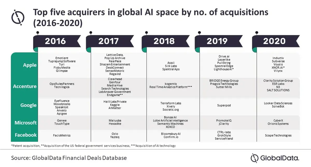 Apple aurait acheté plus d'entreprises d'IA que les autres GAFAM (de 2016 à 2020)