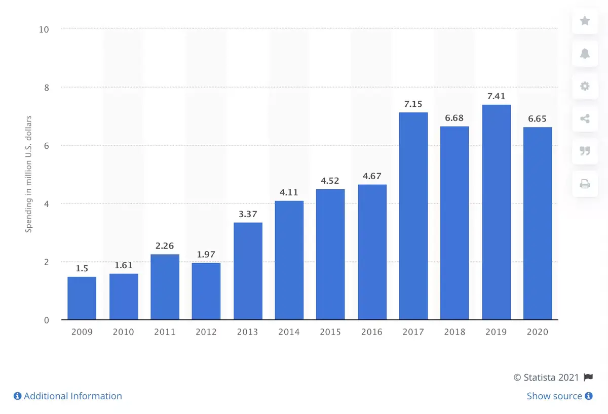 Apple a toujours le plus petit budget lobbying des GAFAM