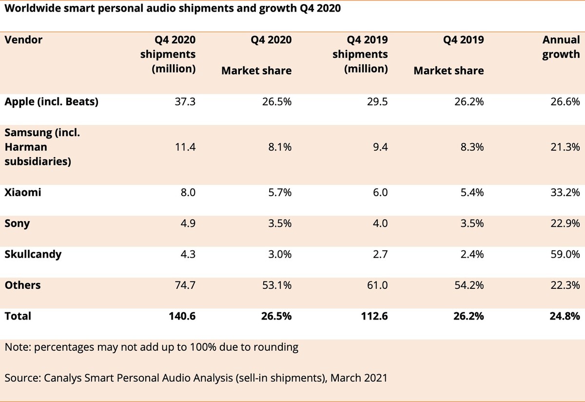 Apple aurait vendu 108,9 millions d'AirPods en 2020