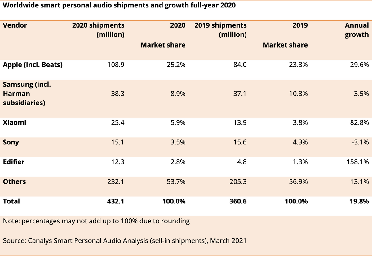 Apple aurait vendu 108,9 millions d'AirPods en 2020