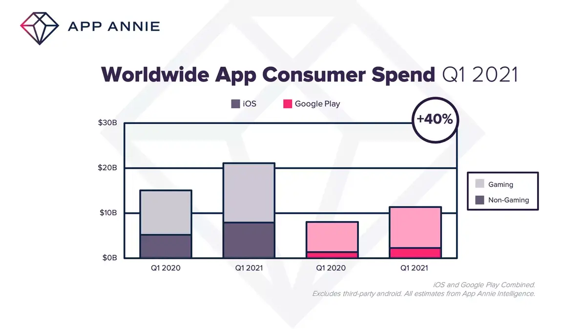 App Store : les apps auraient connu un trimestre record