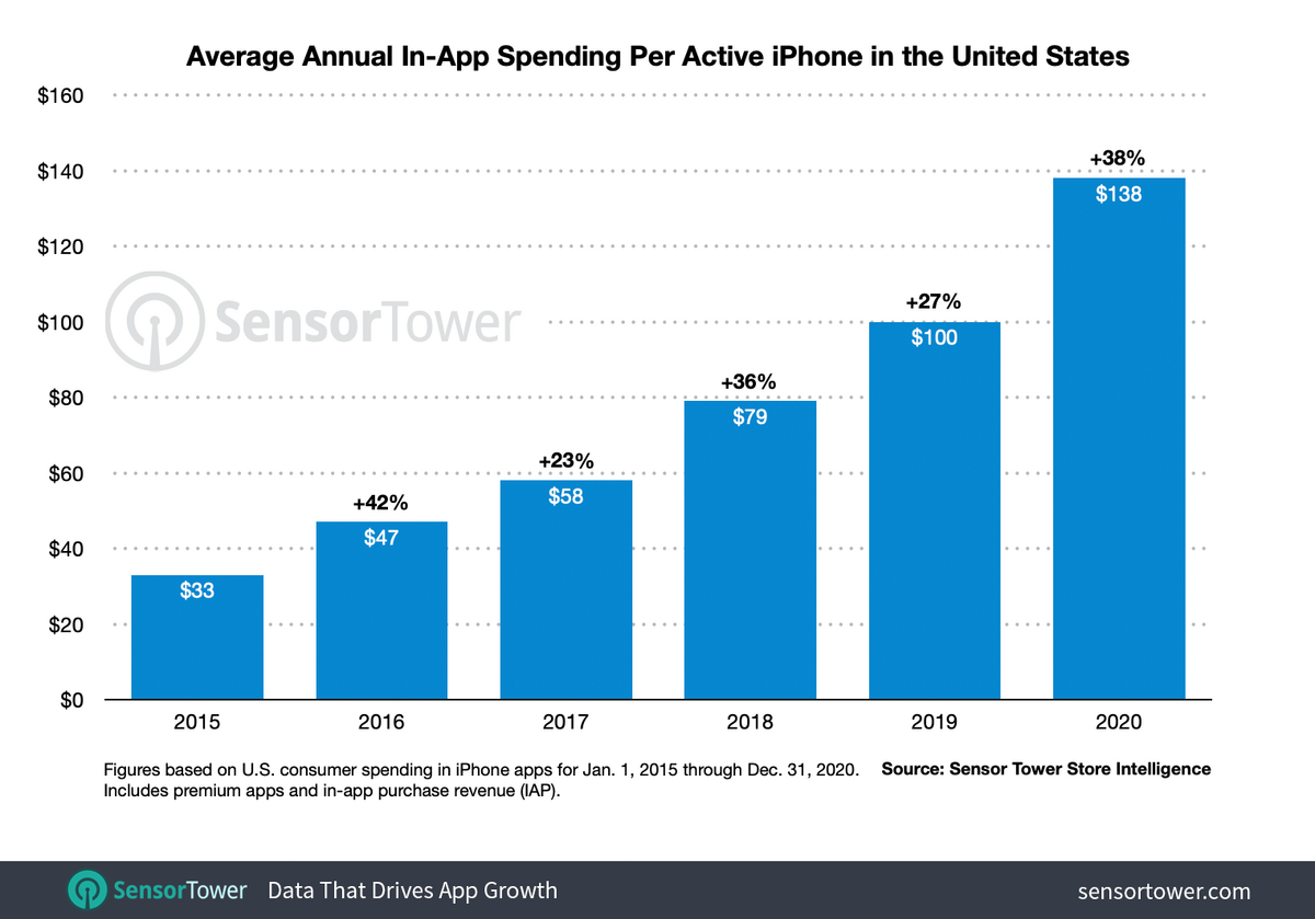 Les dépenses sur l'App Store en forte hausse en 2020