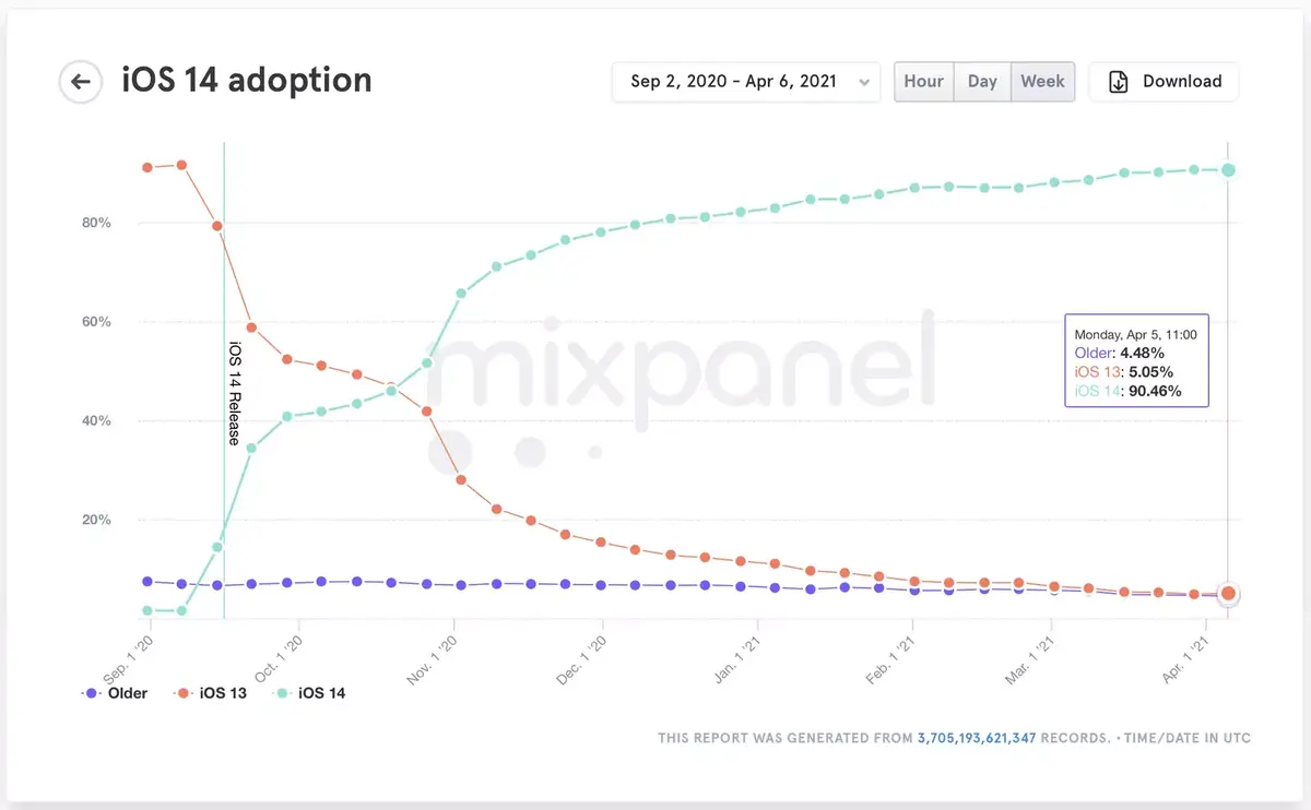 iOS 14 serait installé sur 90% des iPhone et iPad