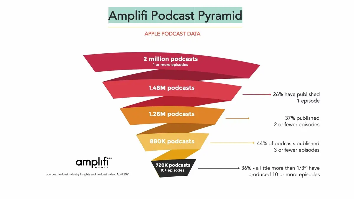 Apple compterait 2 millions de podcasts (mais la moitié aurait moins de 3 épisodes)