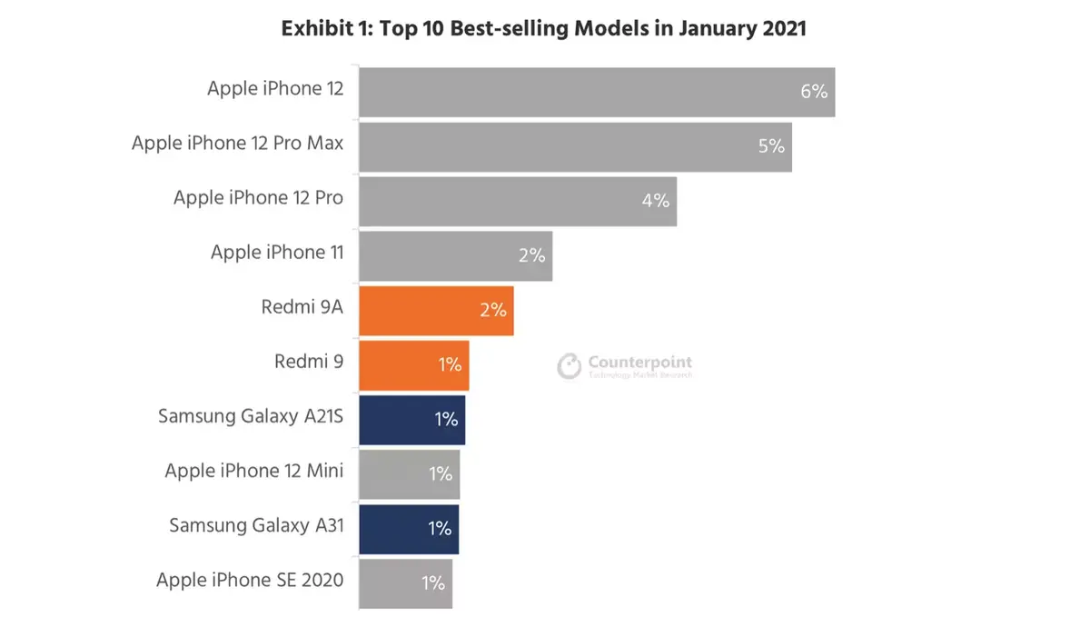 L'iPhone 12 mini serait-il un mini flop ?