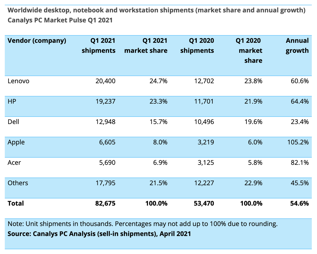 Les expéditions de Mac auraient progressé de 105% (+Mac M1 dispo sur le Refurb)