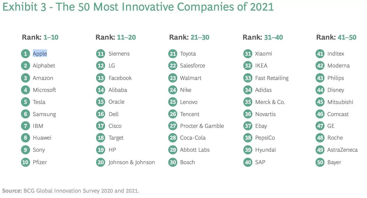 Quelles seraient les 50 entreprises les plus innovantes de 2021 ?