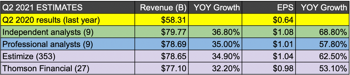 Apple : les analystes attendent presque 80 milliards de revenus trimestriels