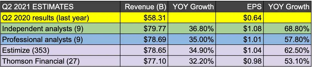 Apple : les analystes attendent presque 80 milliards de revenus trimestriels