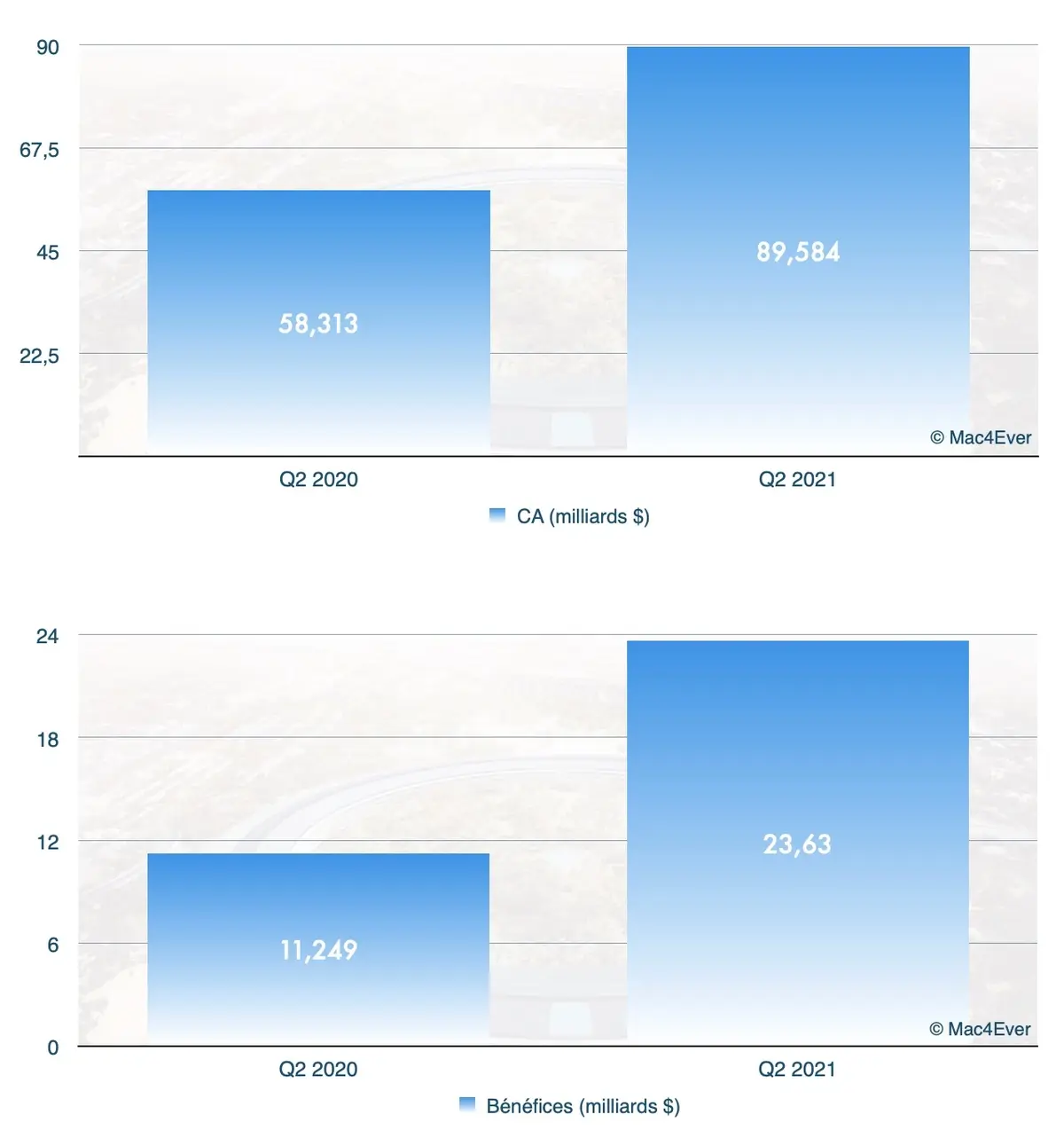 Apple : l'iPhone 12 confirme son succès (+65,62%), l'iPad (+78,73%) et le Mac (+70,10%) aussi