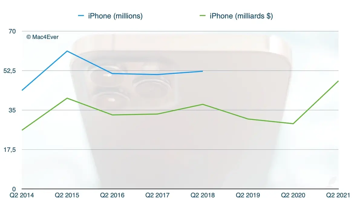 Apple : l'iPhone 12 confirme son succès (+65,62%), l'iPad (+78,73%) et le Mac (+70,10%) aussi