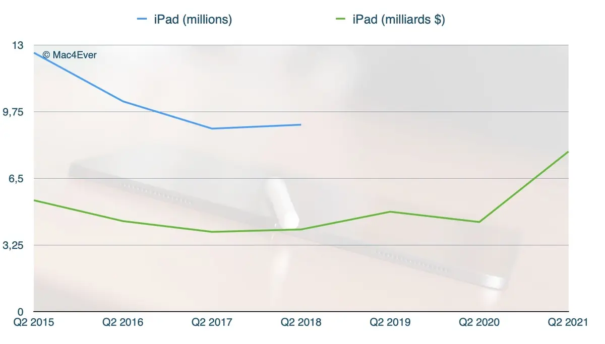 Apple : l'iPhone 12 confirme son succès (+65,62%), l'iPad (+78,73%) et le Mac (+70,10%) aussi