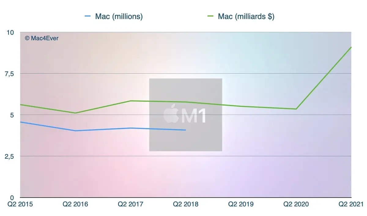 Apple : l'iPhone 12 confirme son succès (+65,62%), l'iPad (+78,73%) et le Mac (+70,10%) aussi