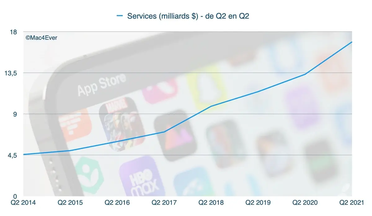 Apple : l'iPhone 12 confirme son succès (+65,62%), l'iPad (+78,73%) et le Mac (+70,10%) aussi