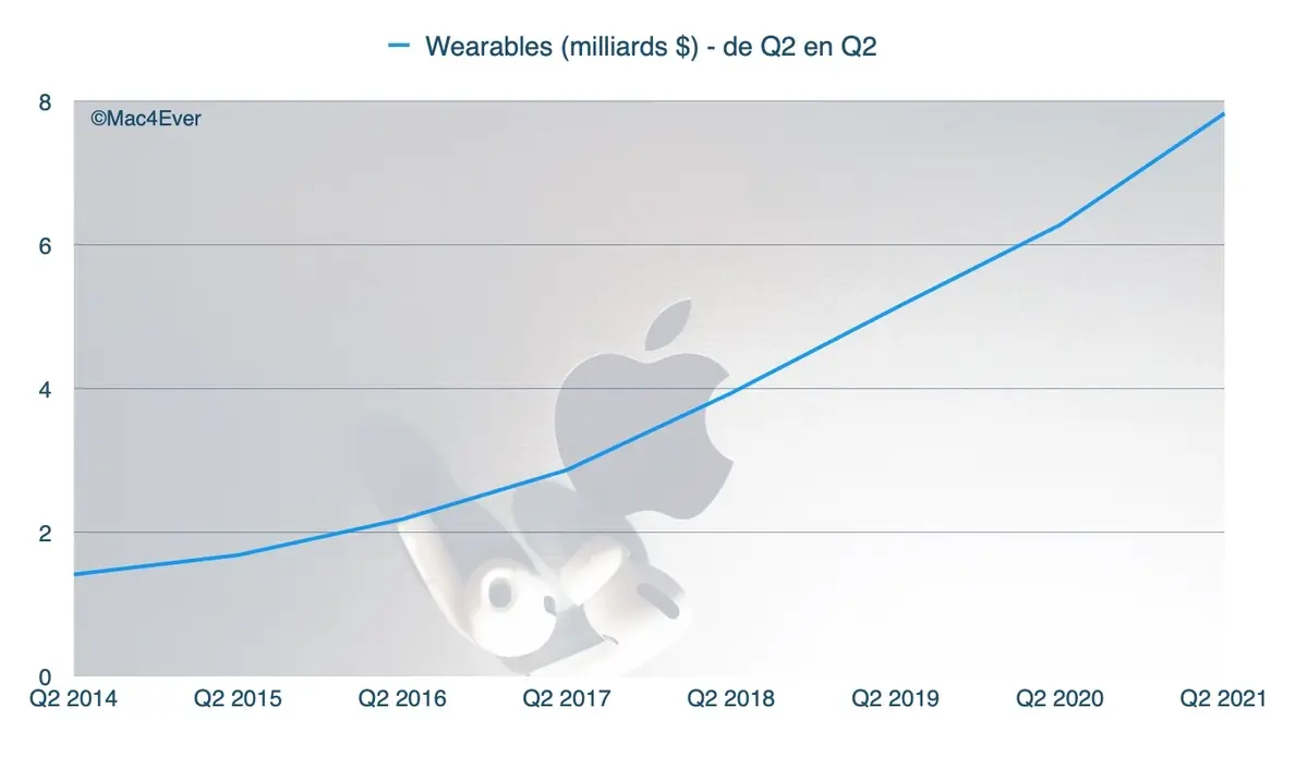 Apple : l'iPhone 12 confirme son succès (+65,62%), l'iPad (+78,73%) et le Mac (+70,10%) aussi