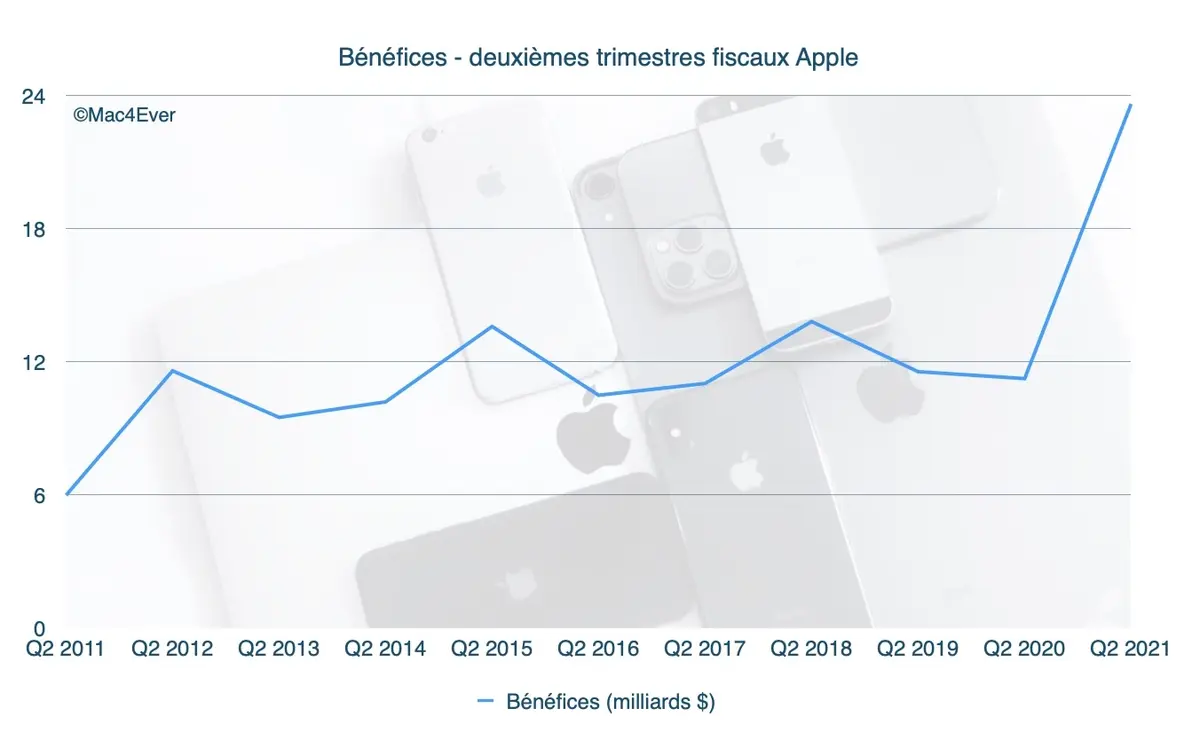 Q&A : un trimestre record (iPhone 12, Mac M1, iPad...)