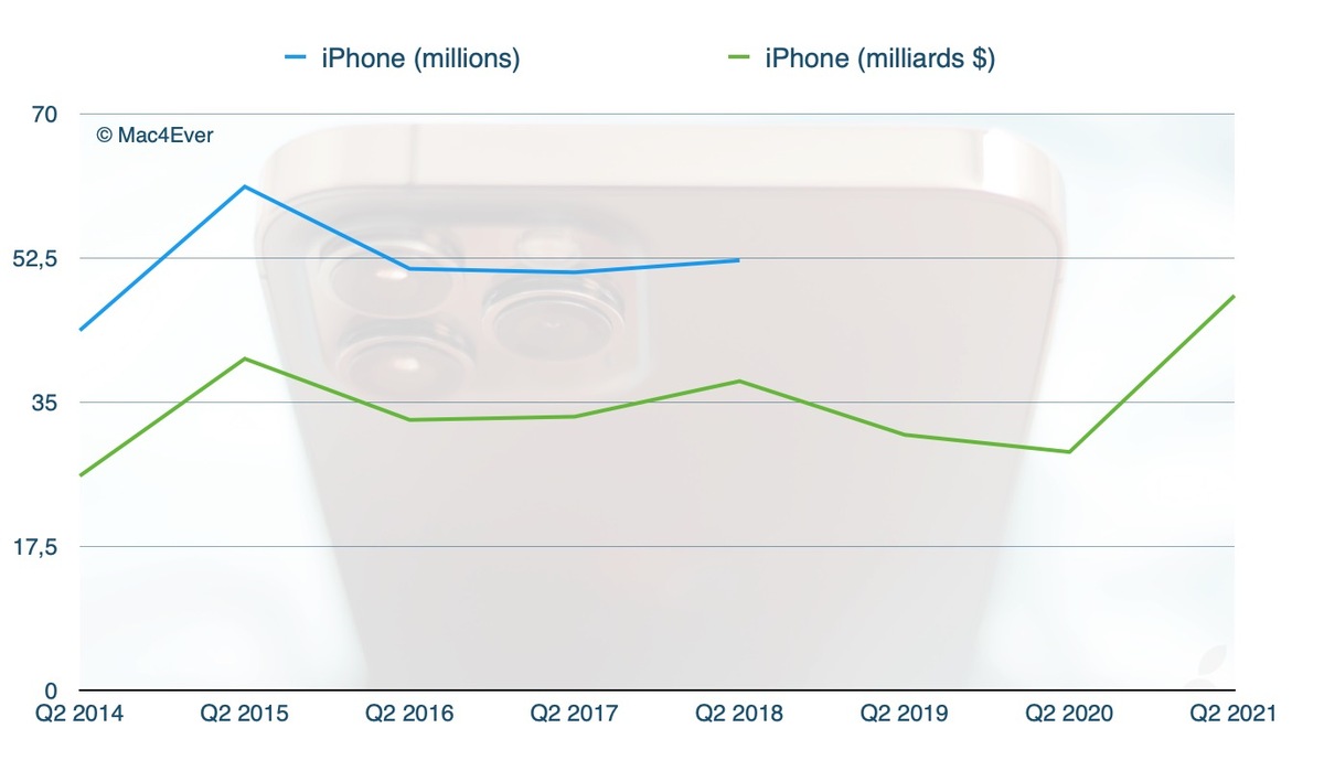 iPhone : un carton à 47,9 milliards de dollars !