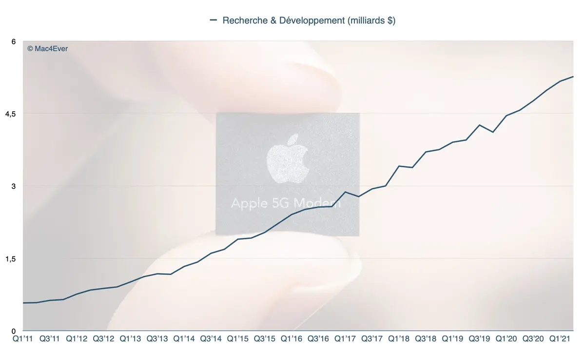 Apple a dépensé plus de 5 milliards en R&D ce trimestre