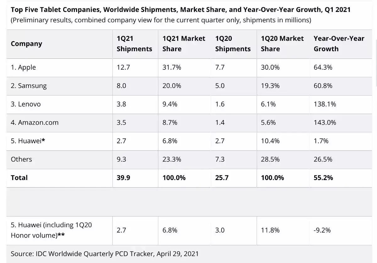 Pour IDC, Apple aurait vendu 12,7 millions d’iPad au dernier trimestre