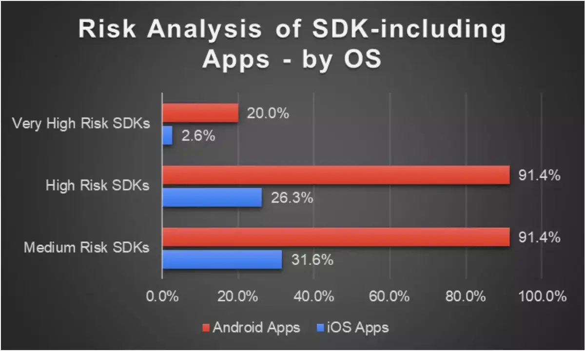 60% des apps scolaires envoient des données à des tiers (pire chez Android)