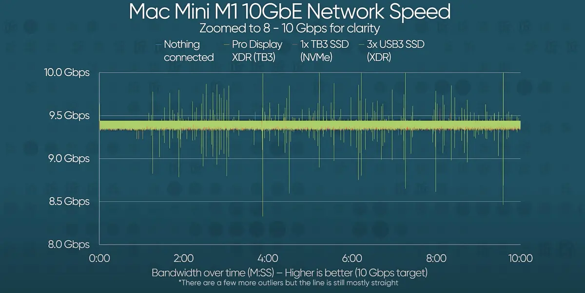 Bonne nouvelle : le port Ethernet 10G des Mac M1 tient ses débits en toute situation