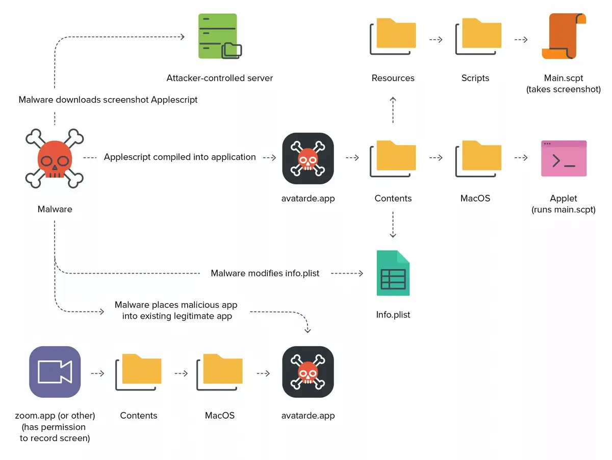 macOS 11.4 protège d'un malware ciblant les développeurs