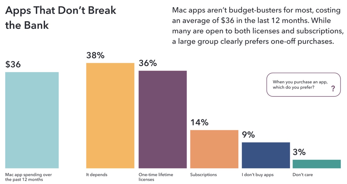 Setapp/MacPaw : les Mac Users voudraient des apps sûres, abordables et compatibles M1