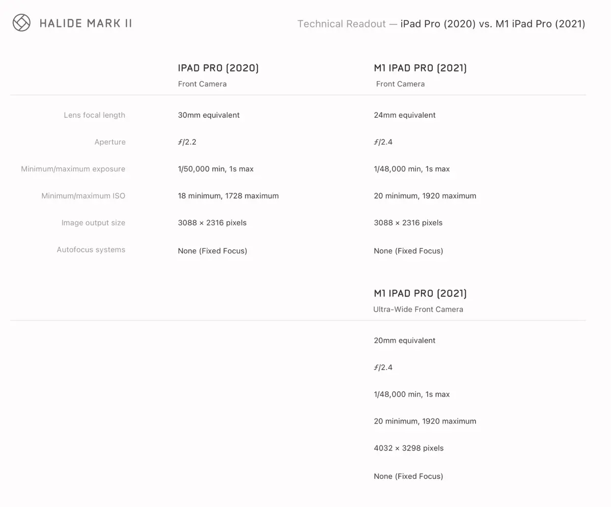 L'iPad Pro 2021 est doué en macro (mais ça ne date pas d'hier)