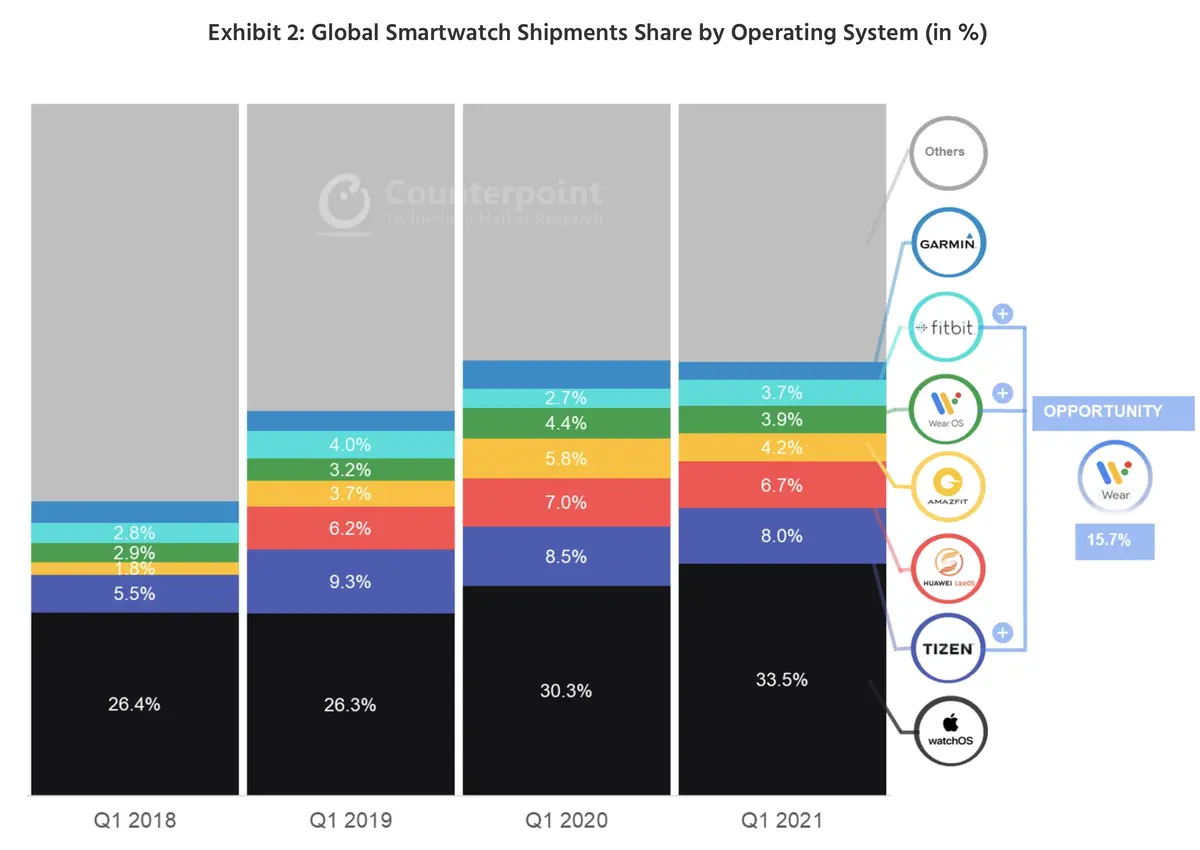 Apple Watch : Apple serait toujours le leader du marché des smartwatches