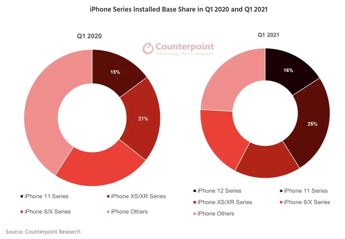 L'iPhone 12 aurait mieux réussi son lancement que l'iPhone 11 [+ PROMO]