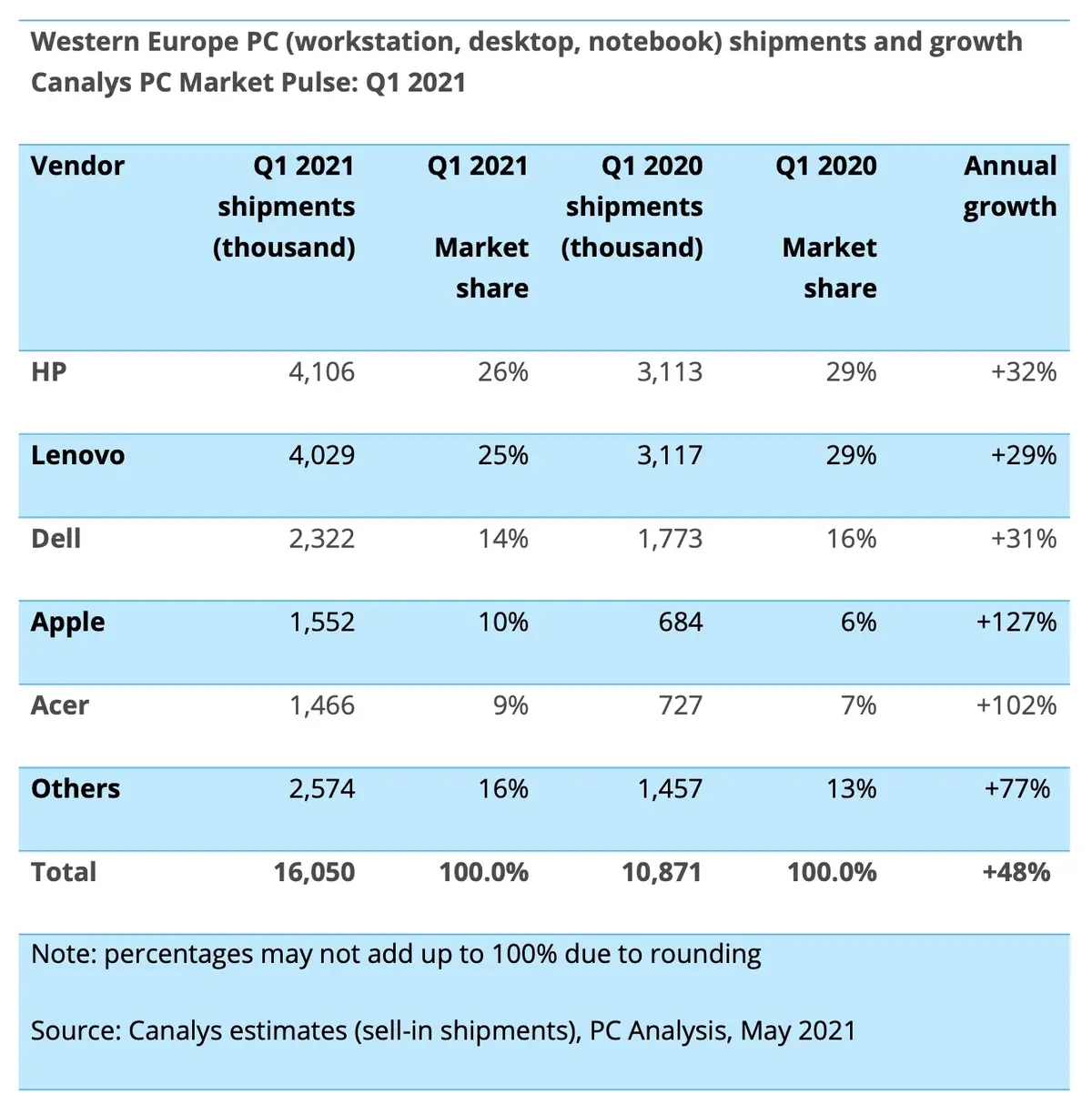 Le Mac aurait progressé de 127% en Europe