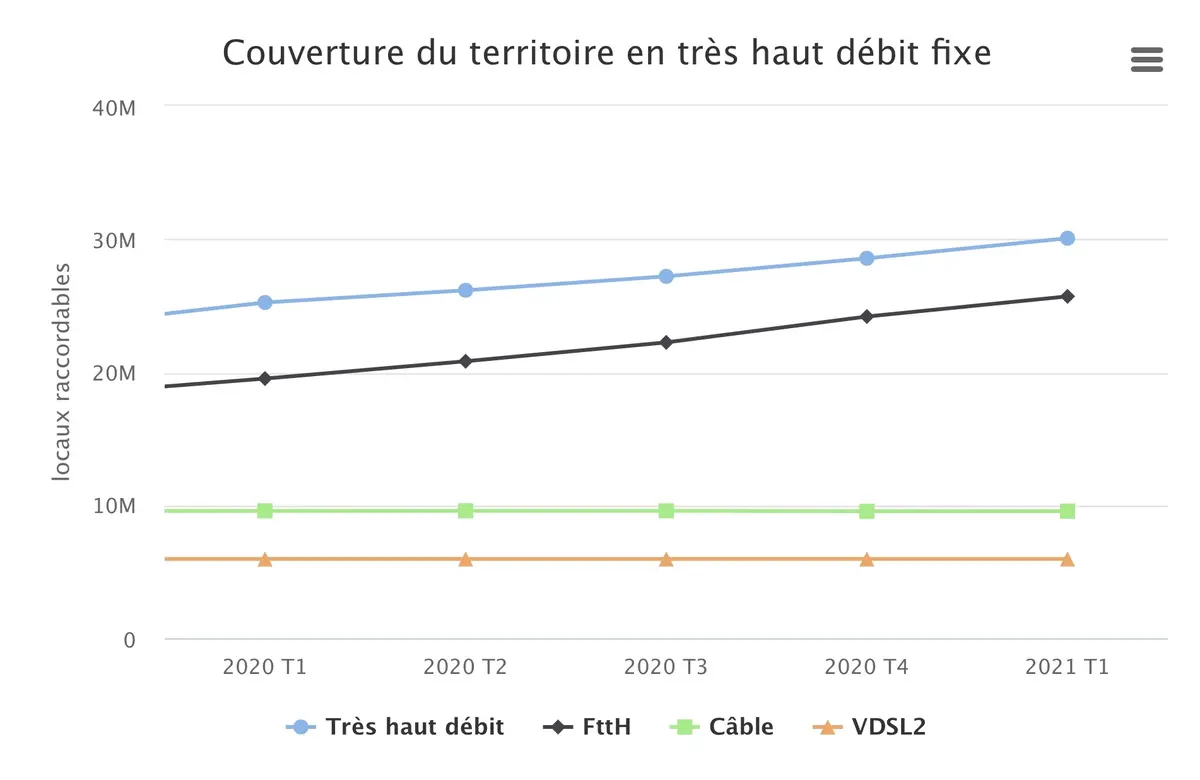 Arcep : la France compte 30,8 millions d'abonnements haut et très haut débit #THD