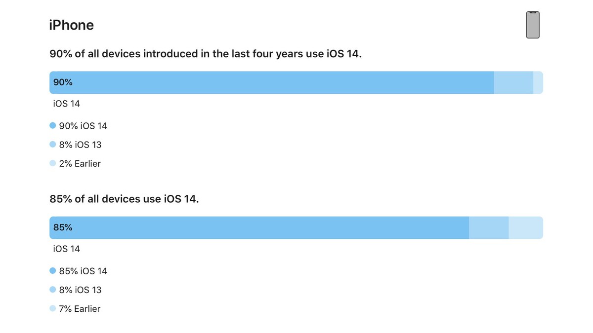 iOS 14 équipe 9 iPhone sur 10 (de moins de 4 ans)