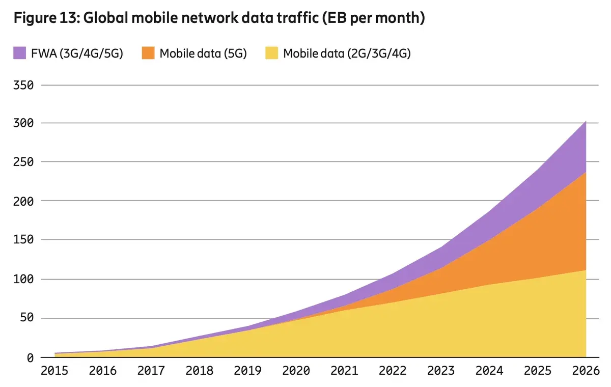 Smartphone : une conso moyenne d'au moins 10Go/mois