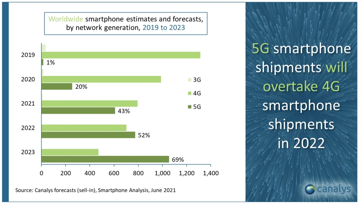 Les livraisons de smartphones devraient reprendre en 2021 (+12%)