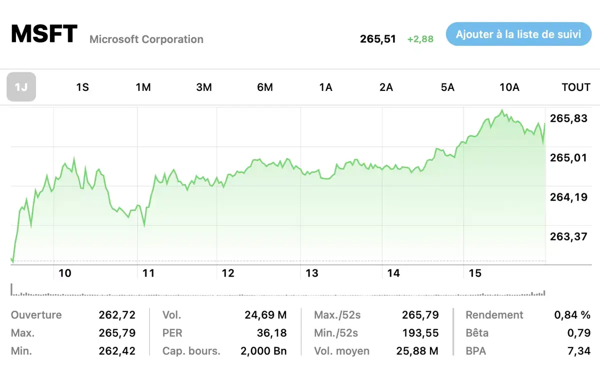 Comme Apple, Microsoft dépasse les 2000 milliards