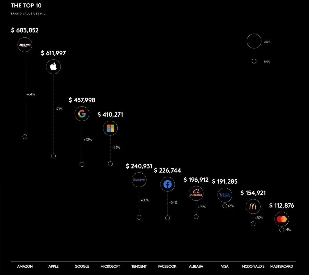 Qui a la marque la plus valorisée (Apple, Amazon ou Tesla) ?