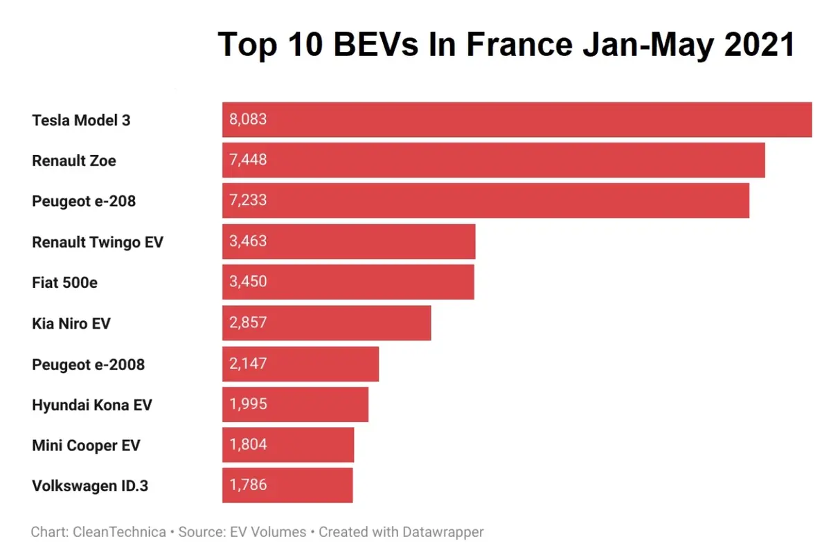 VE : carton plein en France pour la Tesla Model 3 et pour les véhicules électriques