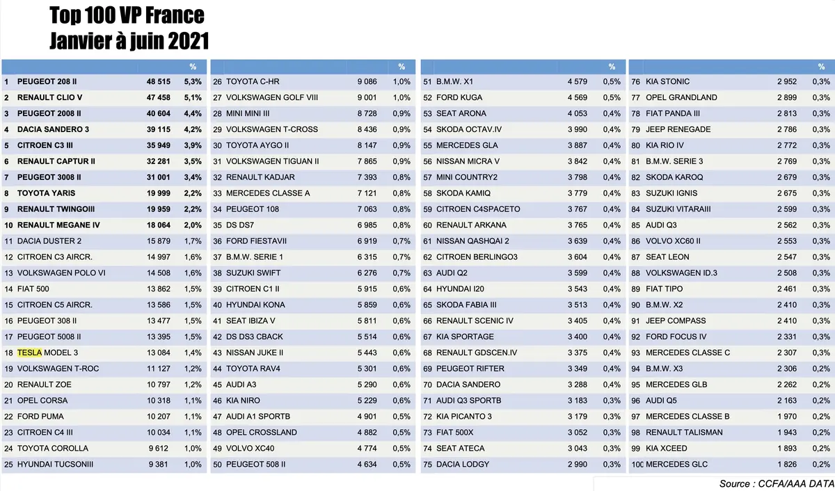 VE : carton plein en France pour la Tesla Model 3 et pour les véhicules électriques