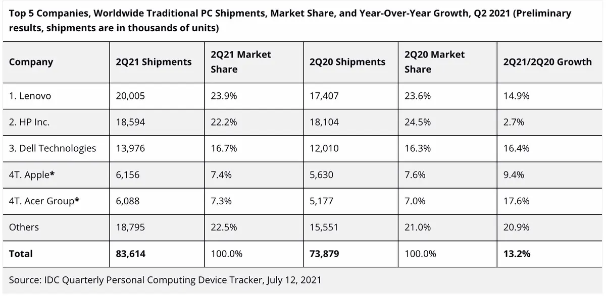 Apple : les ventes de Mac auraient progressé de 9,4% ce trimestre !