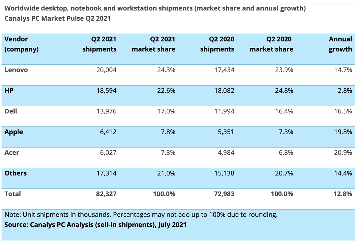 Les Mac poursuivraient leur croissance au 2e trimestre (+19,8%) selon Canalys