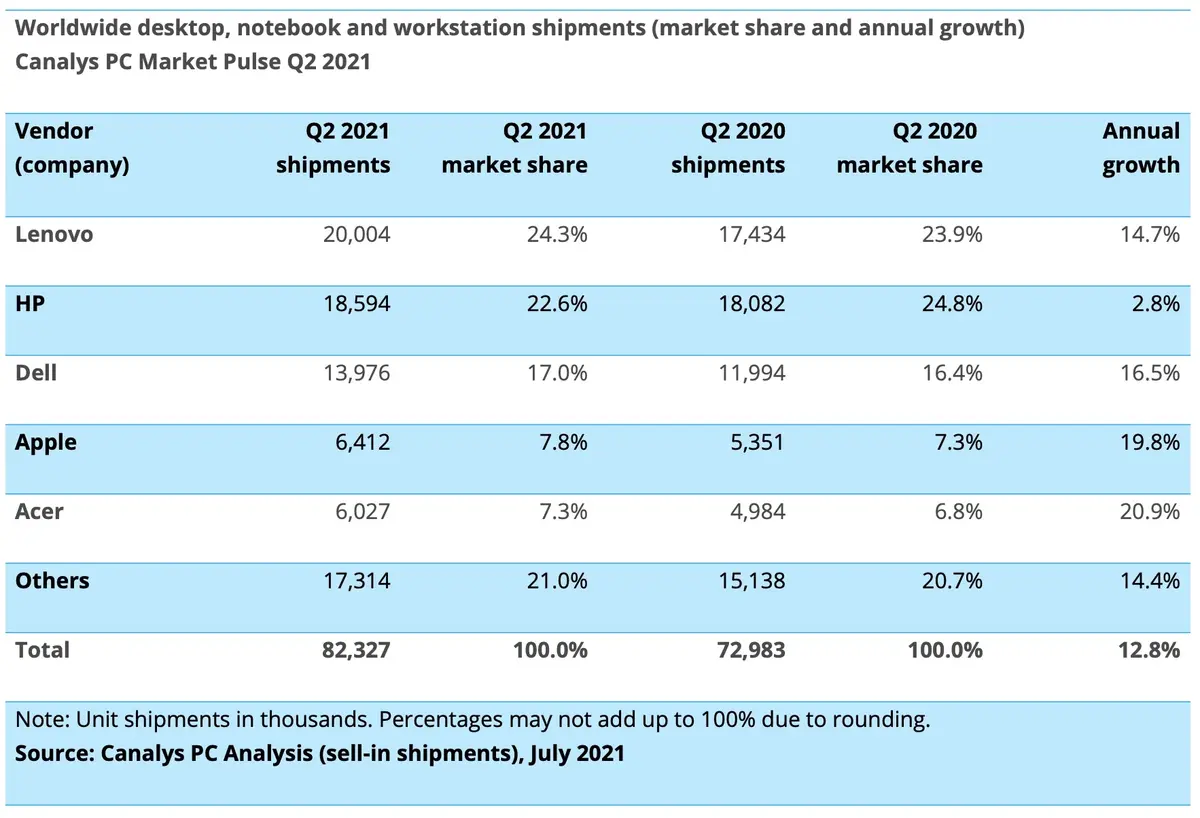 Les Mac poursuivraient leur croissance au 2e trimestre (+19,8%) selon Canalys