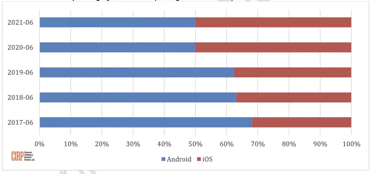 CIRP : iOS et Android à égalité dans le nombre d'activations