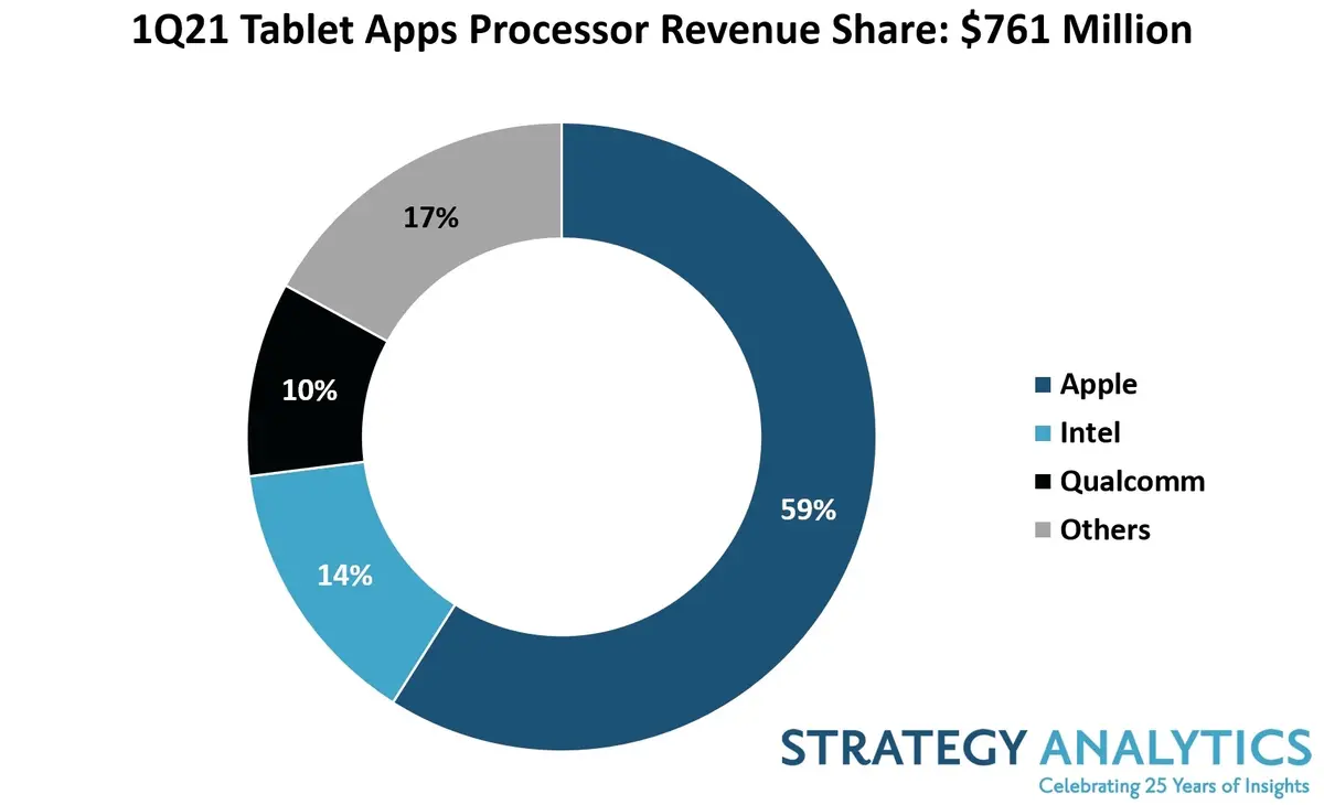 Apple détiendrait 59% du marché des processeurs pour tablettes