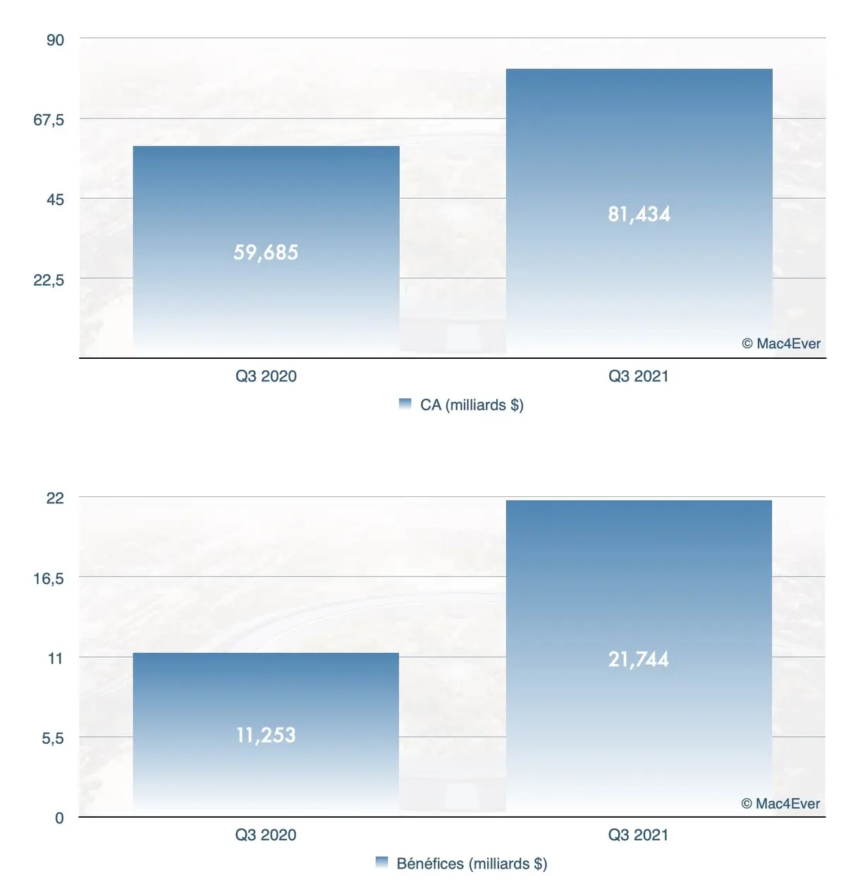 Résultats Apple : 81,434 milliards $ de CA (+36,44%), l’iPhone et les Mac s'envolent !