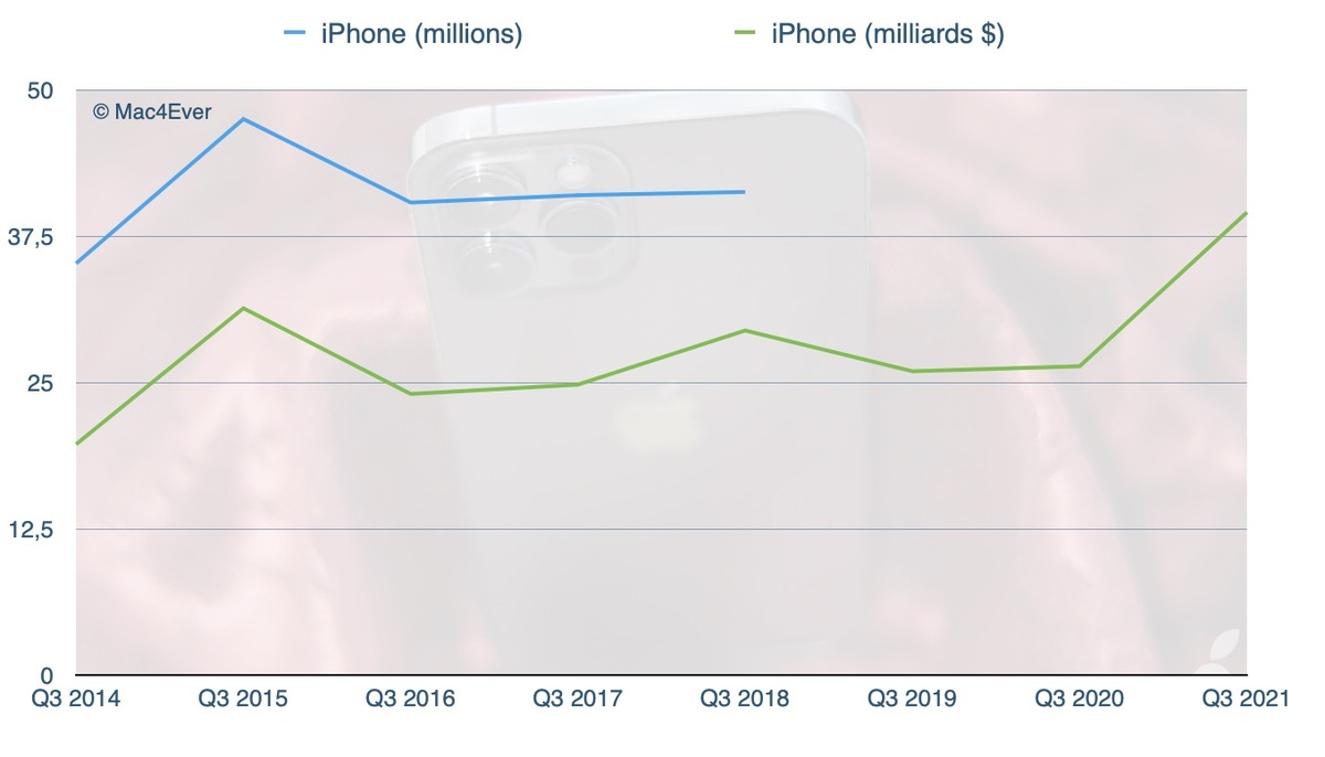 iPhone : une croissance à 2 chiffres portée par l'iPhone 12 et les déçus d'Android