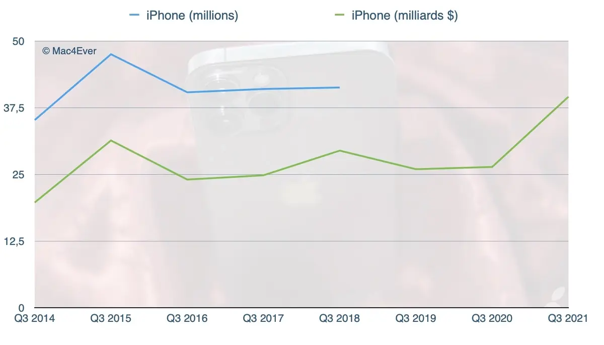 Résultats : Apple explose toutes les prévisions de Wallstreet (iPhone, Mac, Services)